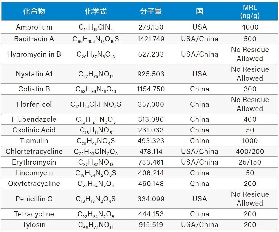 本研究で用いた動物用医薬品（バシトラシン、コリスチン、ナイスタチンは 2 種類以上の混合物であるため、主成分のみ分析のために選択しました）