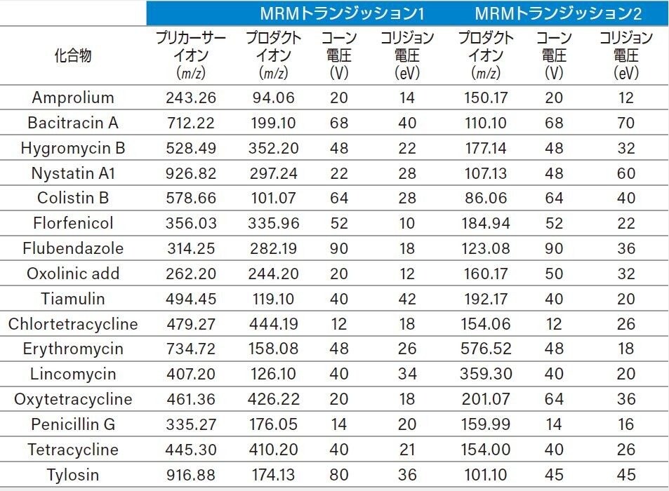 動物用医薬品 16 種の MRM トランジッションパラメーター