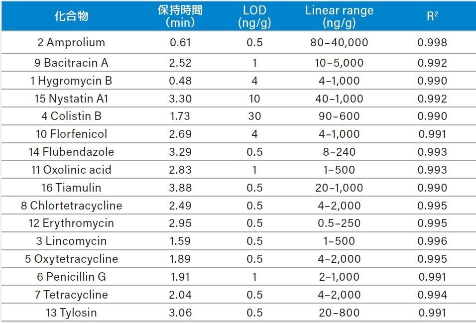 UPLC-MS 分析における保持時間と検量線データ