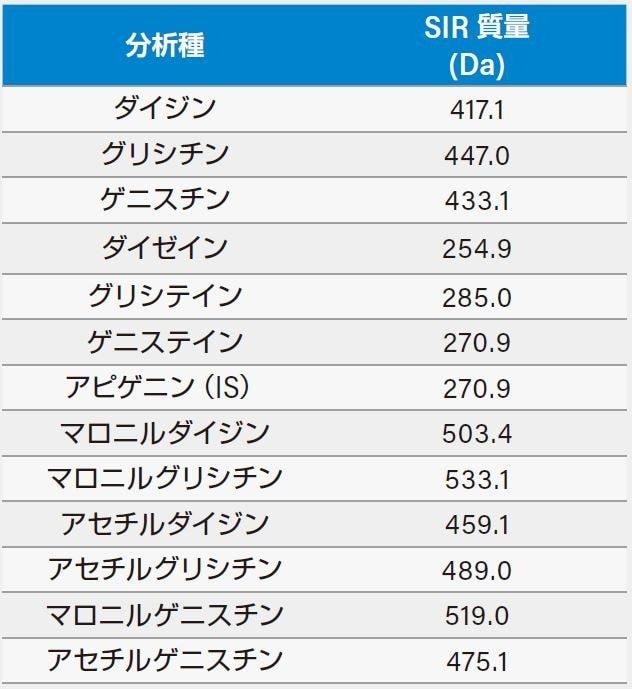 イソフラボン類の分子イオンの質量
