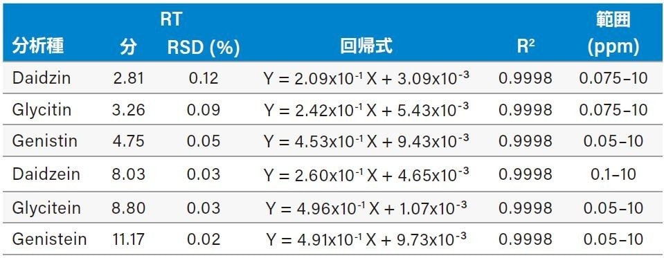 イソフラボン類の保持時間