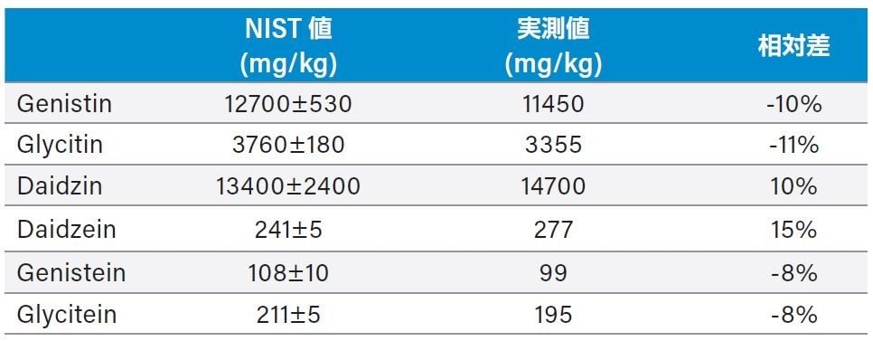 イソフラボンの実測値の比較