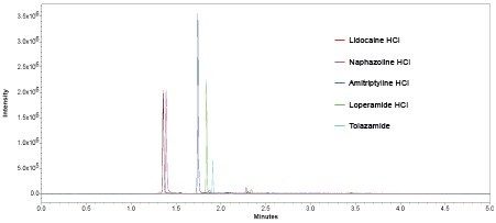 10 ng/mL での5種の全化合物の SIR の重ね合わせ (n=6)