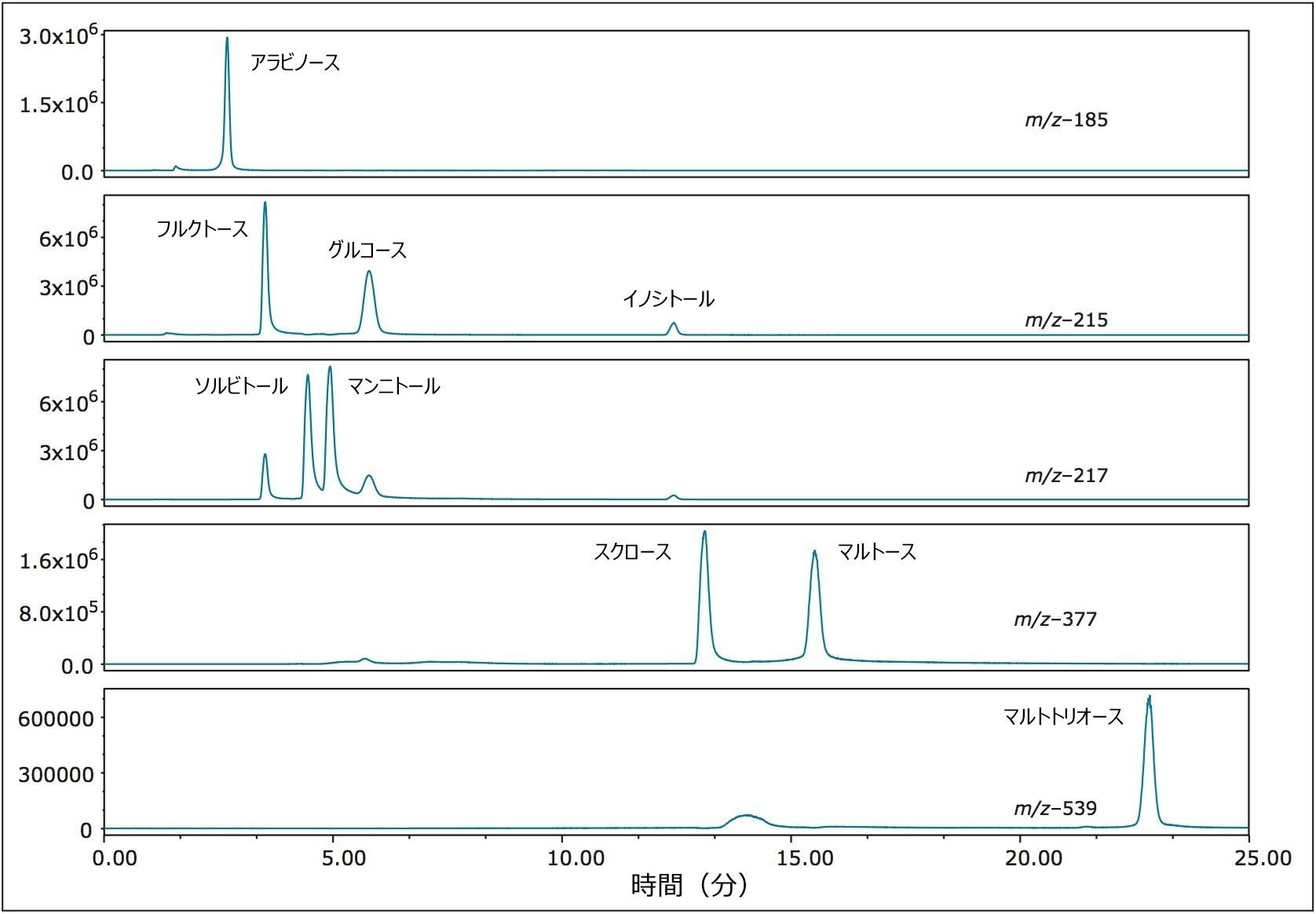 本研究で使用した 9 種の糖混合標準液の SIR クロマトグラム