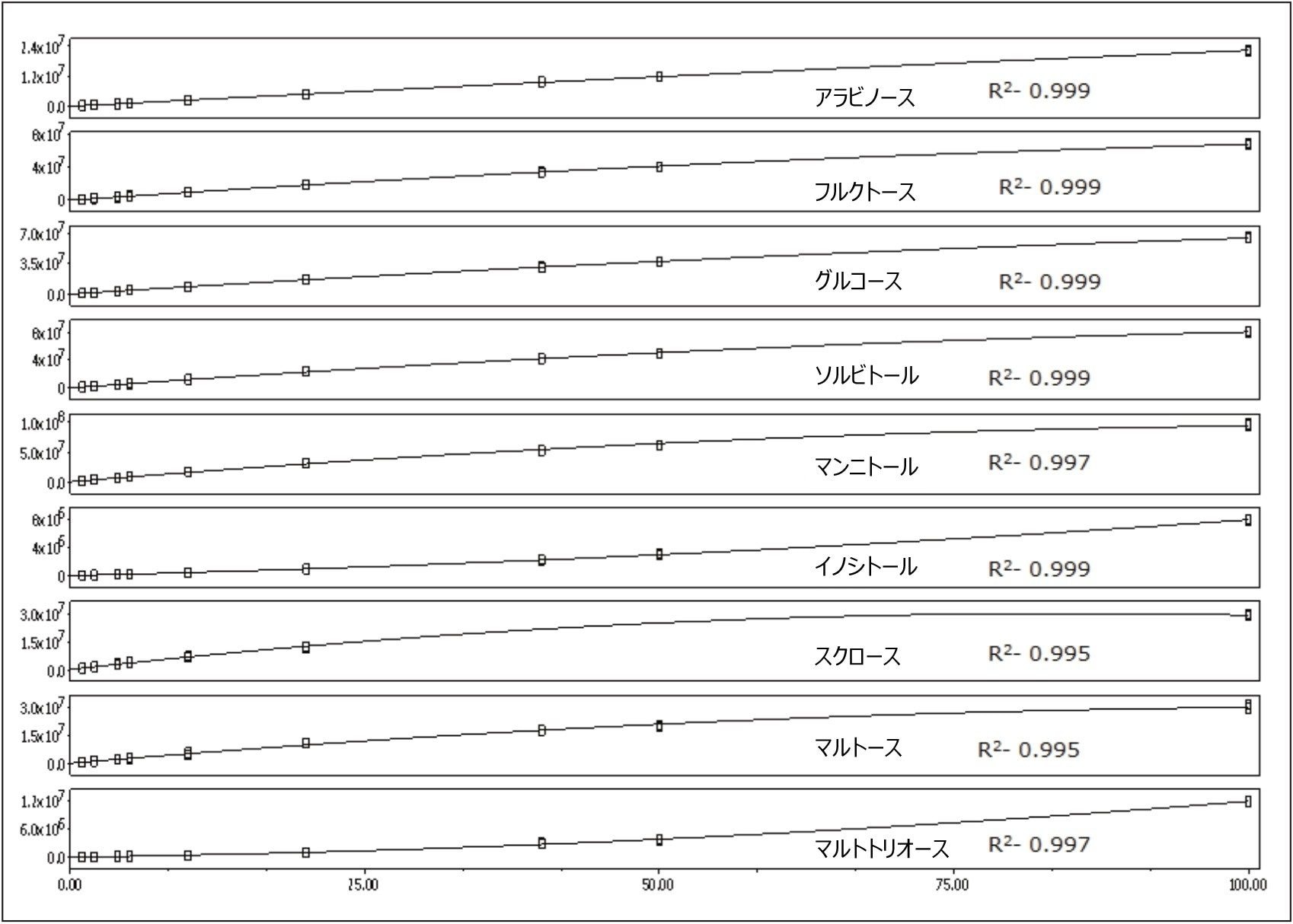 分析した 9 種の糖混合標準溶液の検量線。R2 値を表示。