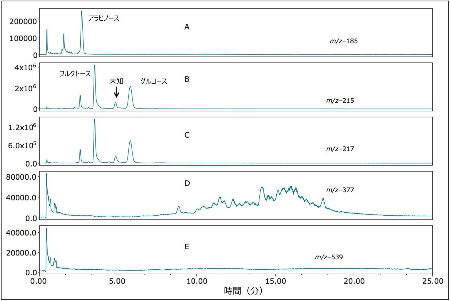 確認された糖類を示したウィスキーの SIR プロファイル