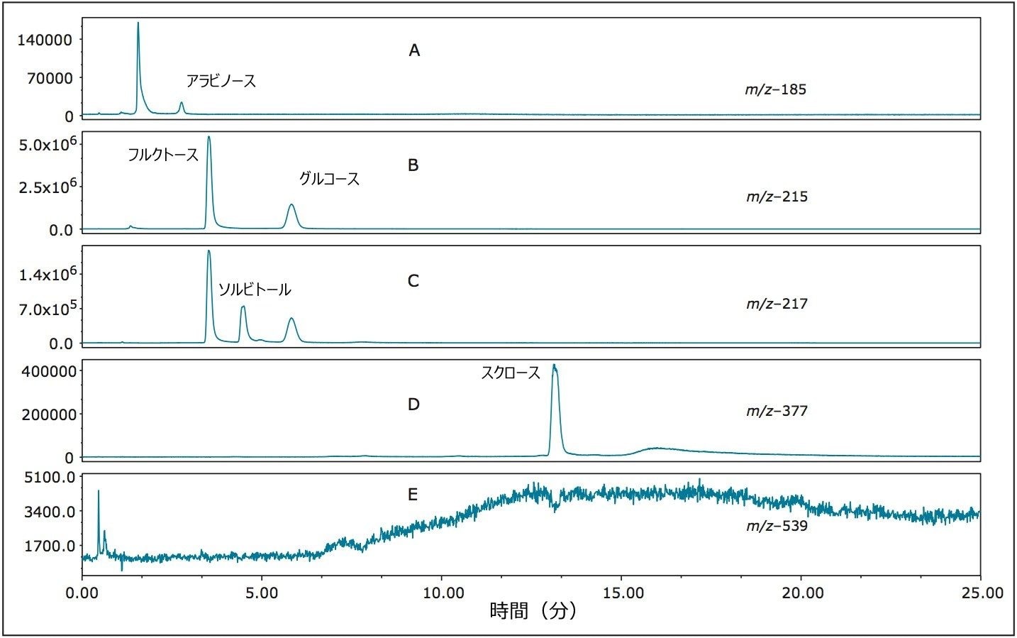 糖類を示したリンゴジュース試料の SIR プロファイル