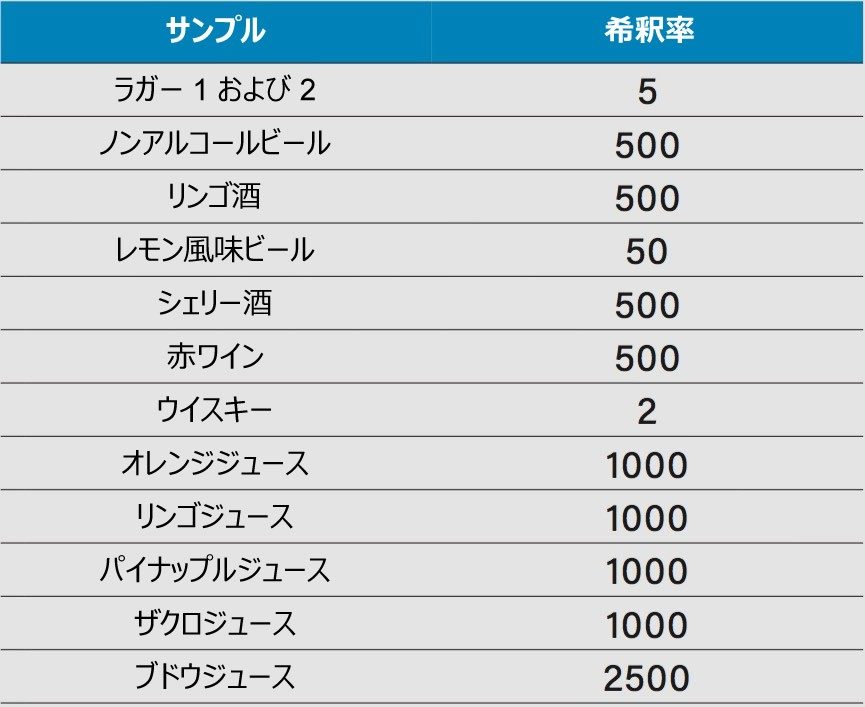 検討した“市販品”試料の希釈率