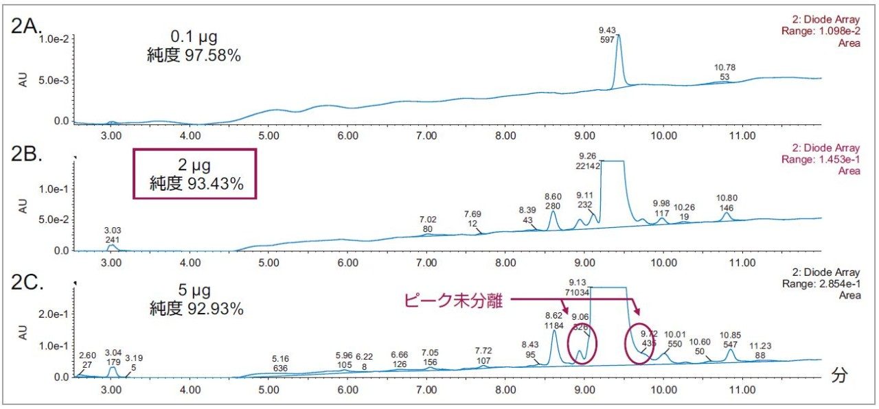 質量負荷の最適化。質量負荷を 2A）0.1 µg、2B）2 µg、2C）5 µg として、18% B から 28% B までの 20 分間のグラジエントで合成ペプチド分離を比較。