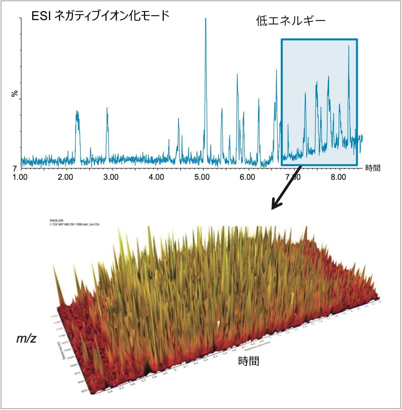 代表的なベースピーク強度（BPI）クロマトグラム