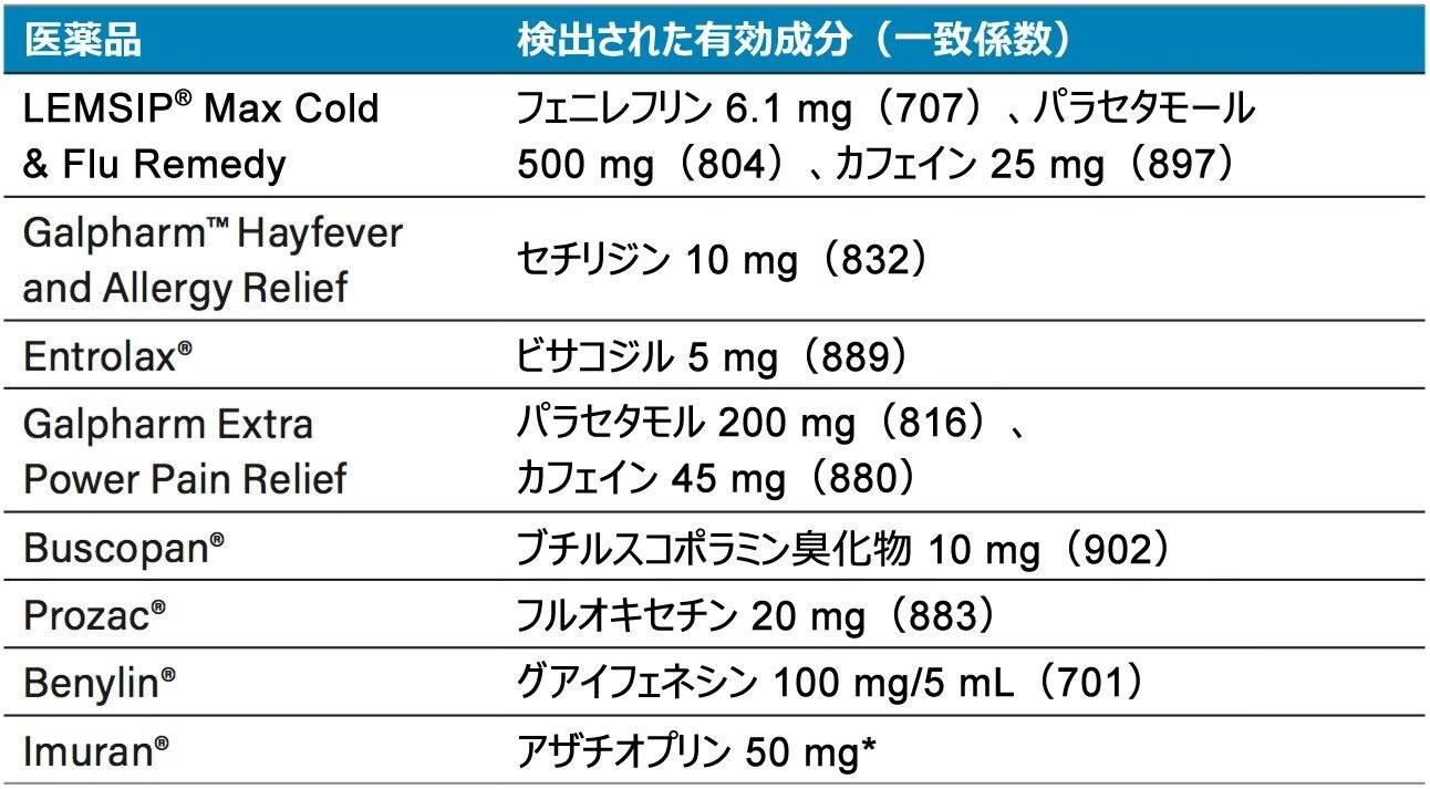 分析した各医薬品の有効成分
