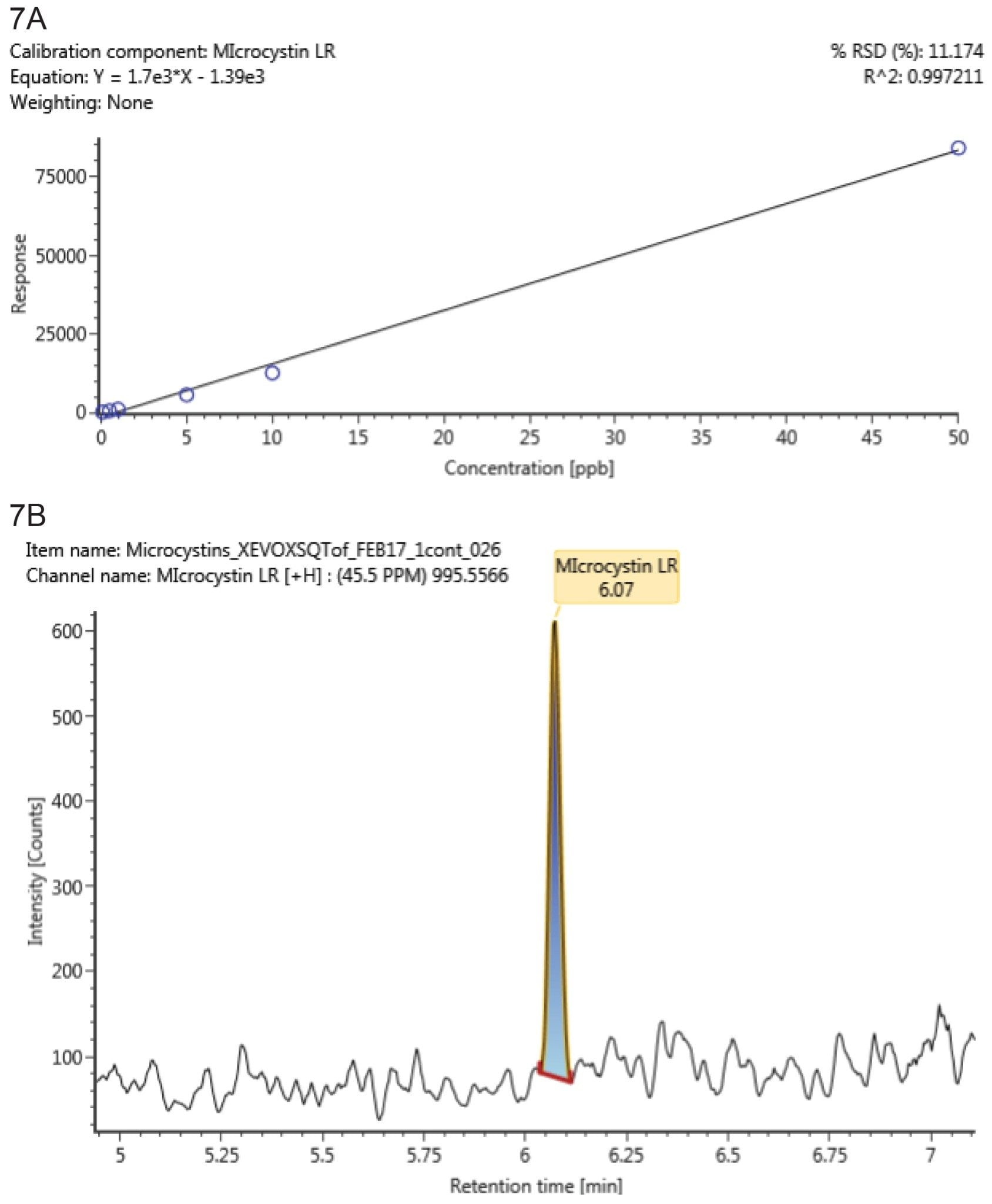 ミクロシスチン-LR（0.1 ～ 50 µg/L）の検量線。7B.HPLC グレードの水中の 0.1 µg/L のミクロシスチン-LR（10 µL 注入）。