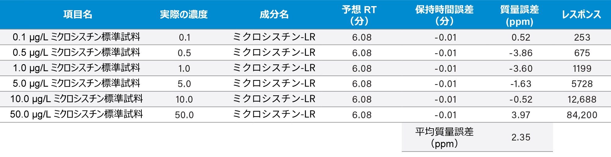 すべてのレベルで 4 ppm の質量精度 を示す、HPLC グレードの水中のミクロシスチン-LR の検量線の結果