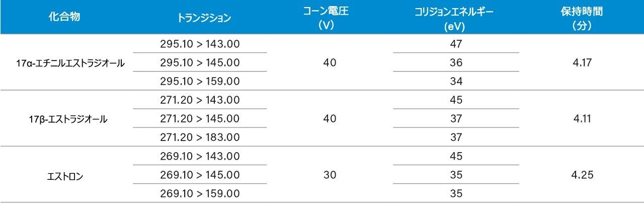 ターゲット化合物用に最適化した MS パラメーターおよび LC 保持時間のサマリー
