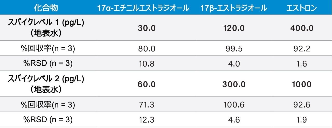 地表水マトリックスに 3 回繰り返して 2 つのレベルでスパイクした場合の、すべての化合物の固相抽出メソッドの回収率および再現性のデータ（事前スパイクのレベルを太字で示す）。