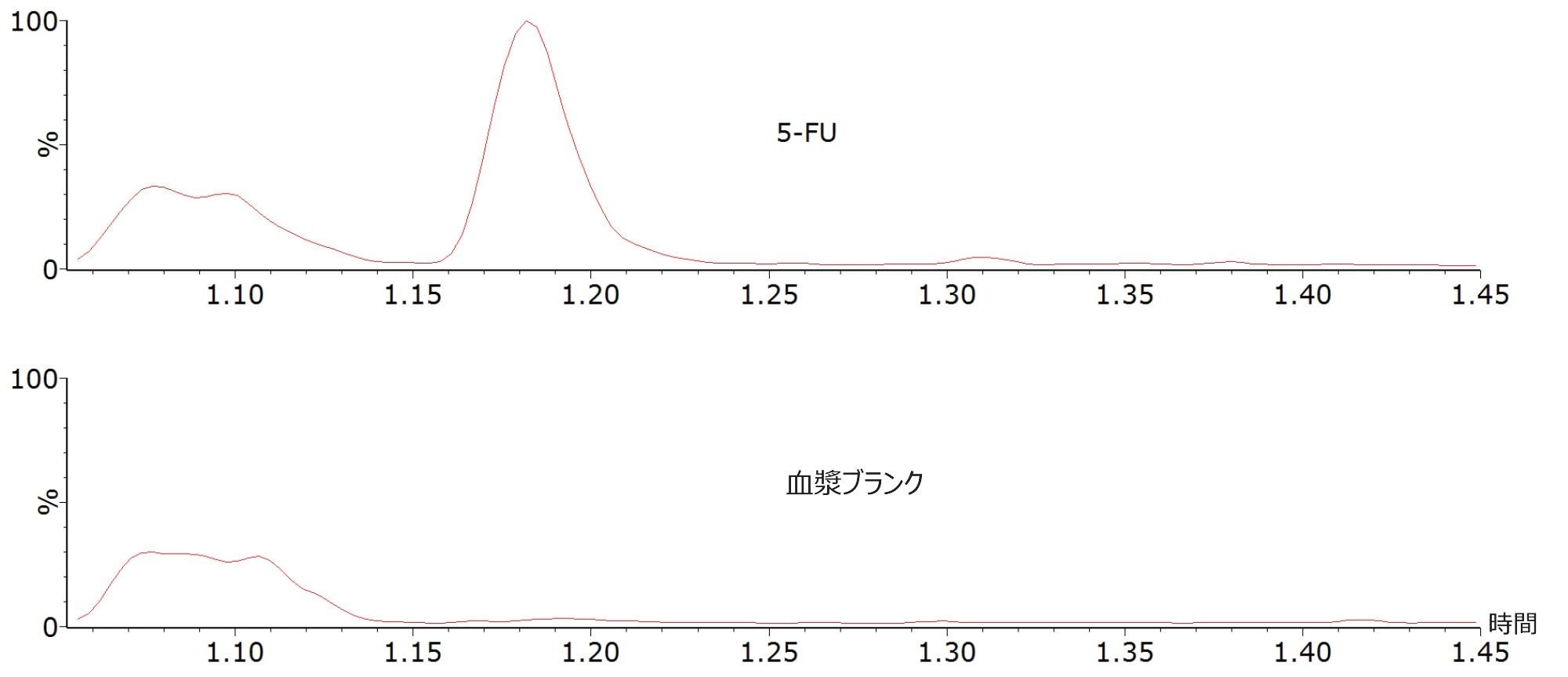 5-FU（20 ng/mL）および血漿ブランクのクロマトグラムの例