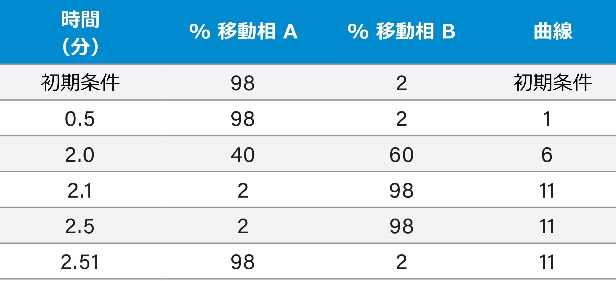 表 1.クロマトグラフィー溶出のタイムテーブル