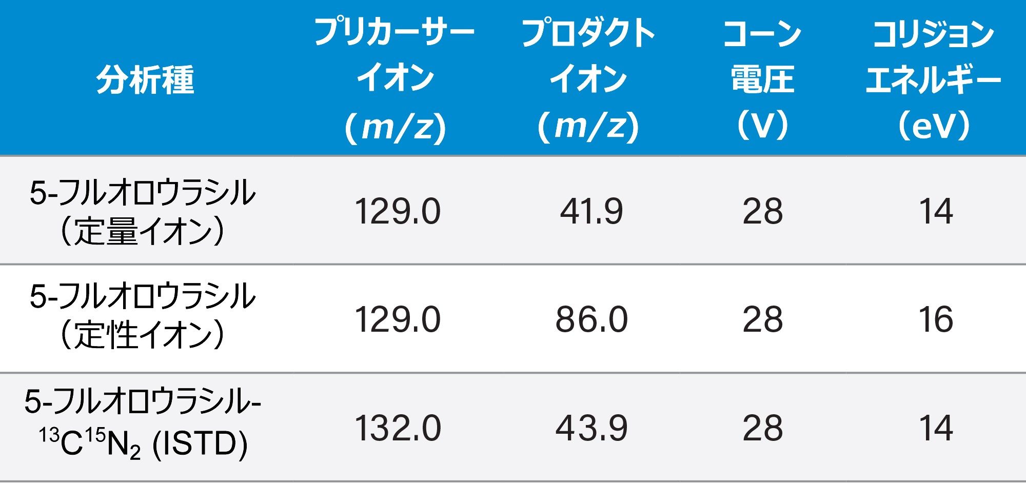 表 2.この試験で使用した 5-フルオロウラシルおよびその内部標準である 5-フルオロウラシル-13C15N2 のガイドライン MRM パラメーター