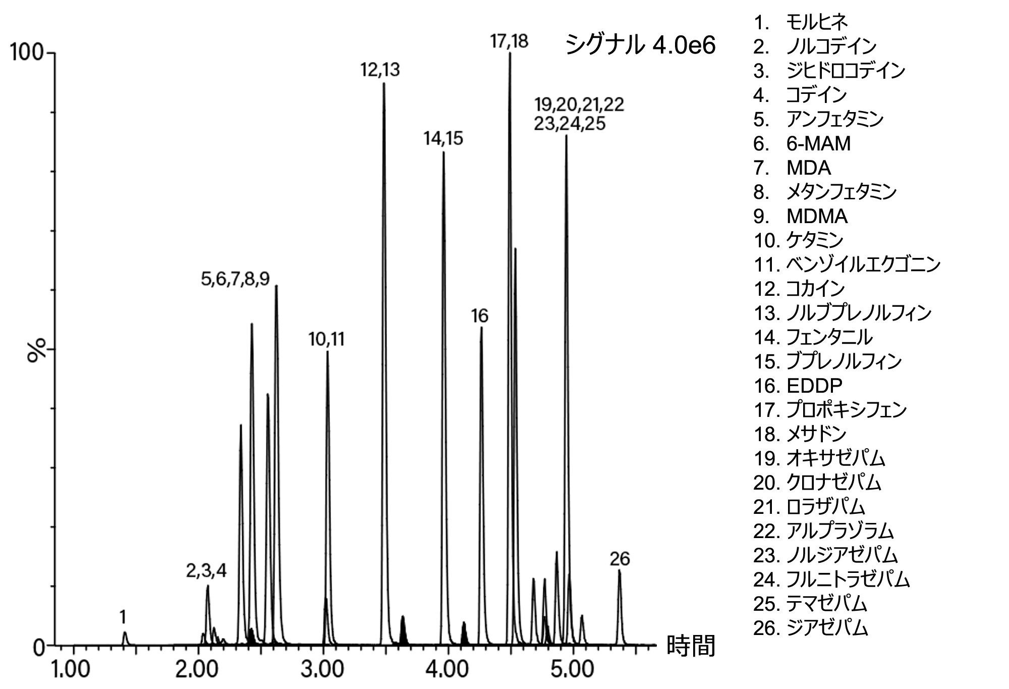 すべての分析種（THC を除く）の定量 MRM トランジションを示すクロマトグラム