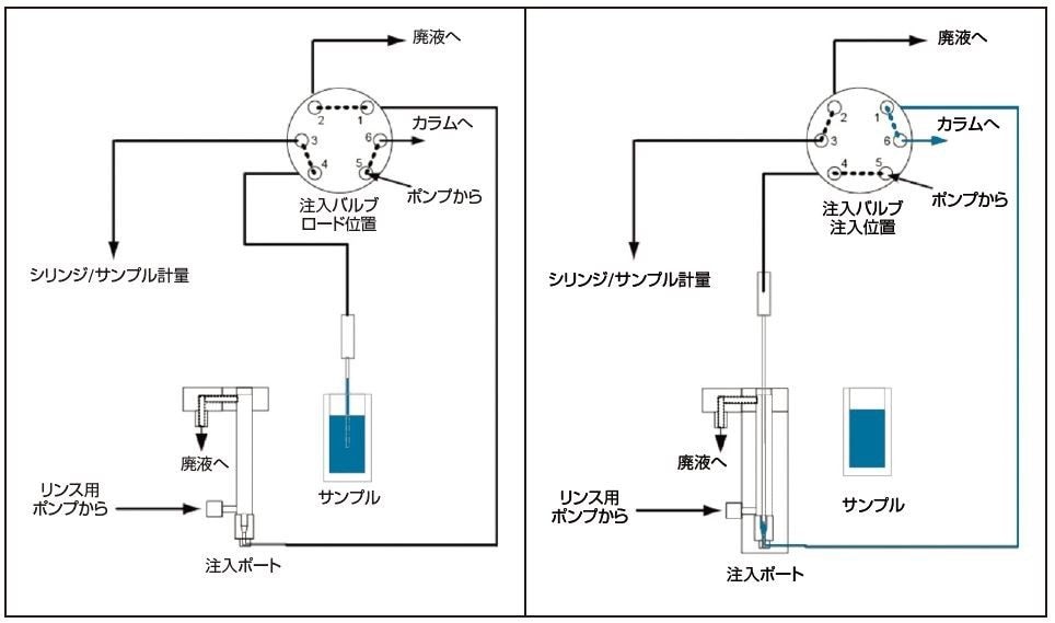ロード位置および注入位置における ACQUITY UPLC PLUS シリーズ FTN サンプルマネージャーの流路図