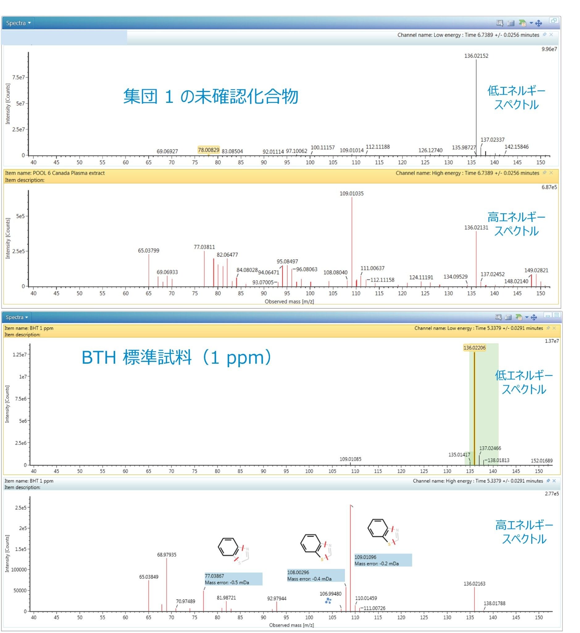 集団 1 の未知化合物のスペクトルと BTH の標準試料との 1 ppm での比較