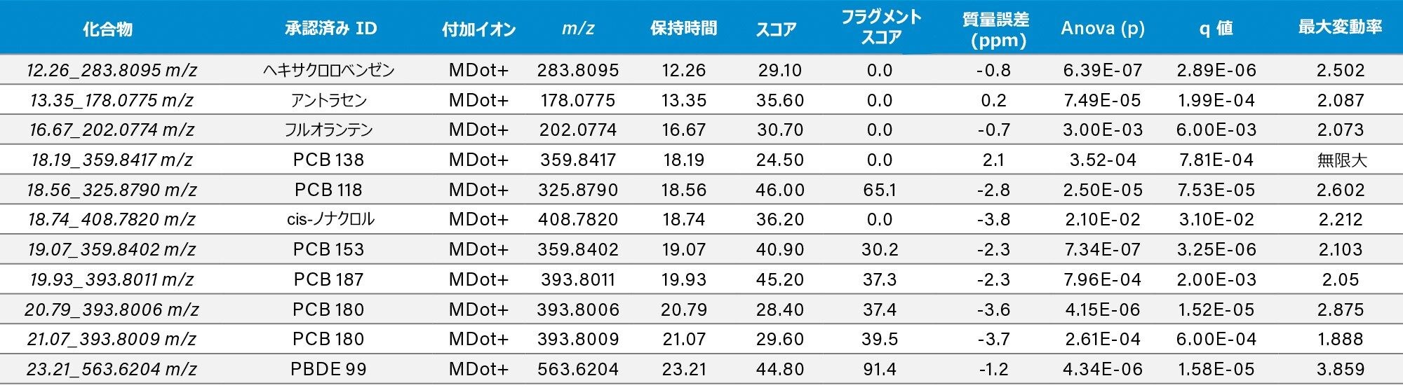 最大変動率が 2 を超える同定済み化合物のリスト