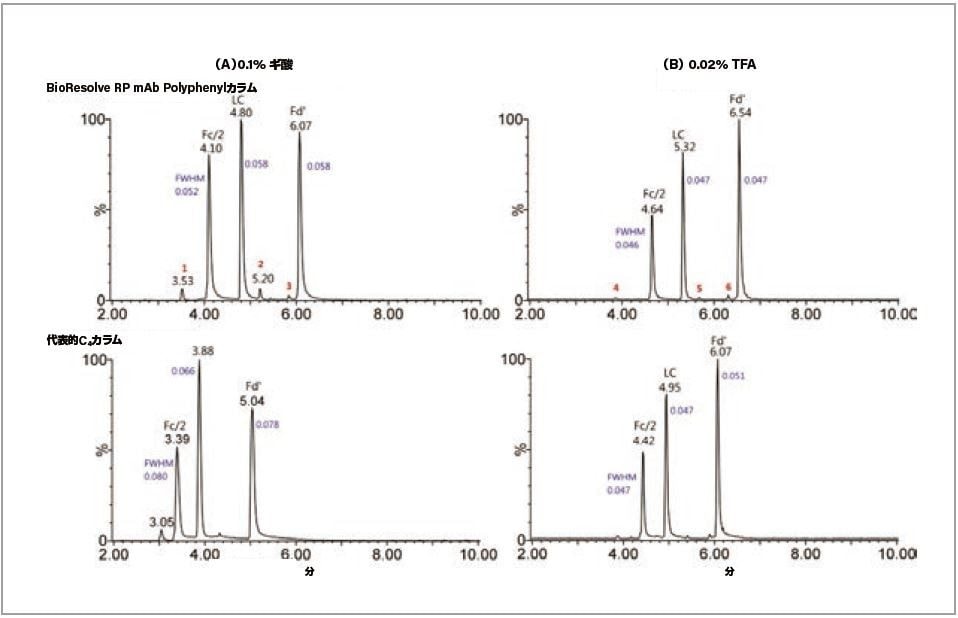 BioResolve RP mAb Polyphenyl カラムと代表的 C4 カラムによるウォーターズ mAb サブユニットスタンダードで取得したトータルイオンクロマトグラム（TIC）