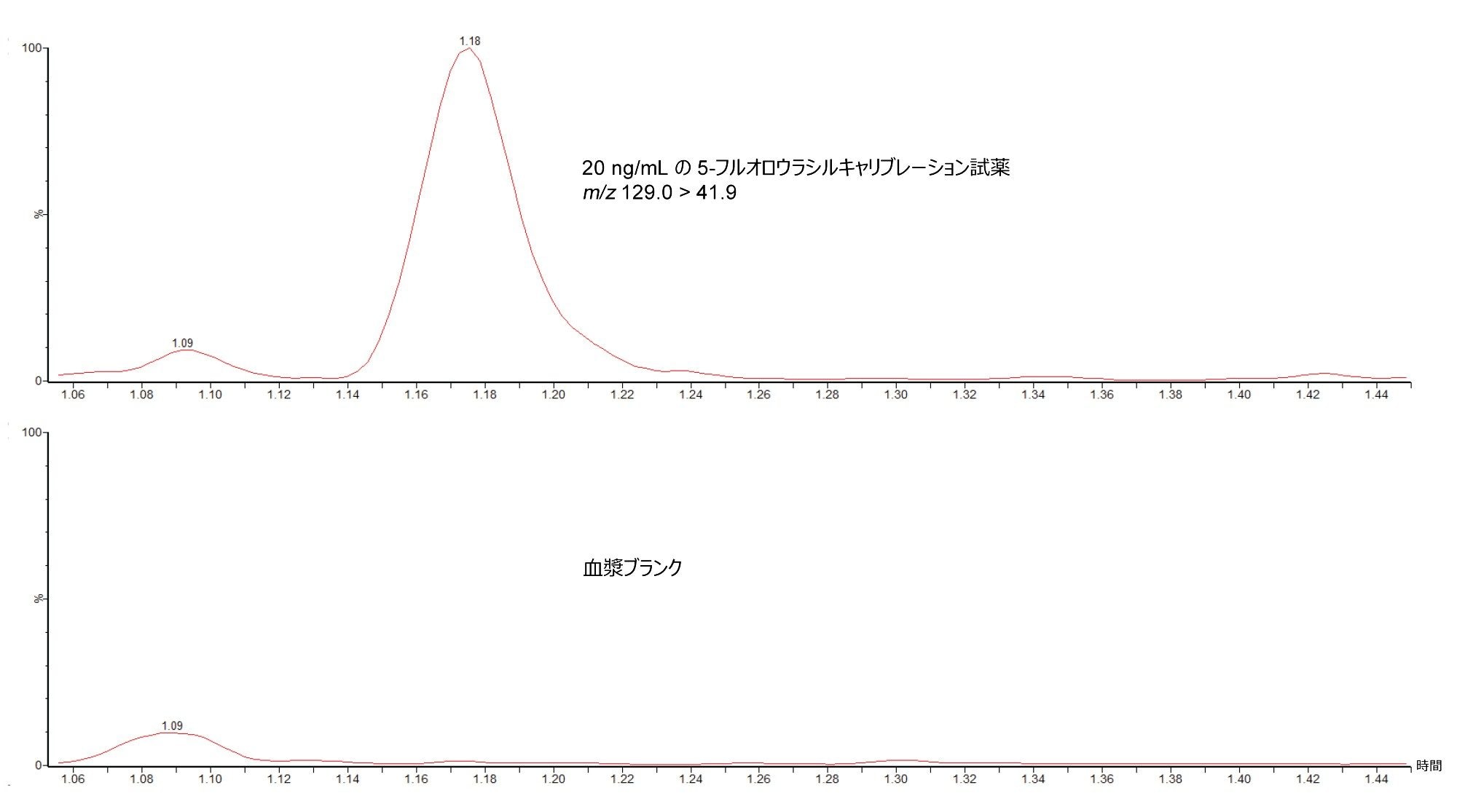 ACQUITY UPLC I-Class/Xevo TQD IVD システムを使用した 5-フルオロウラシルの分析を示すクロマトグラム