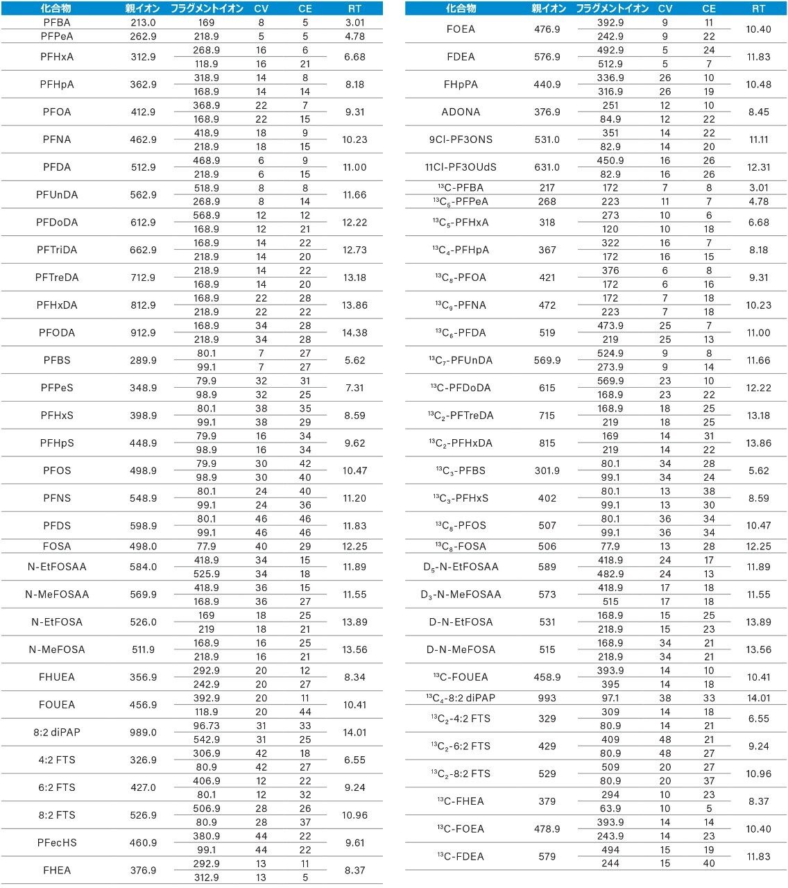 付録表 A. MRM 分析法の詳細
