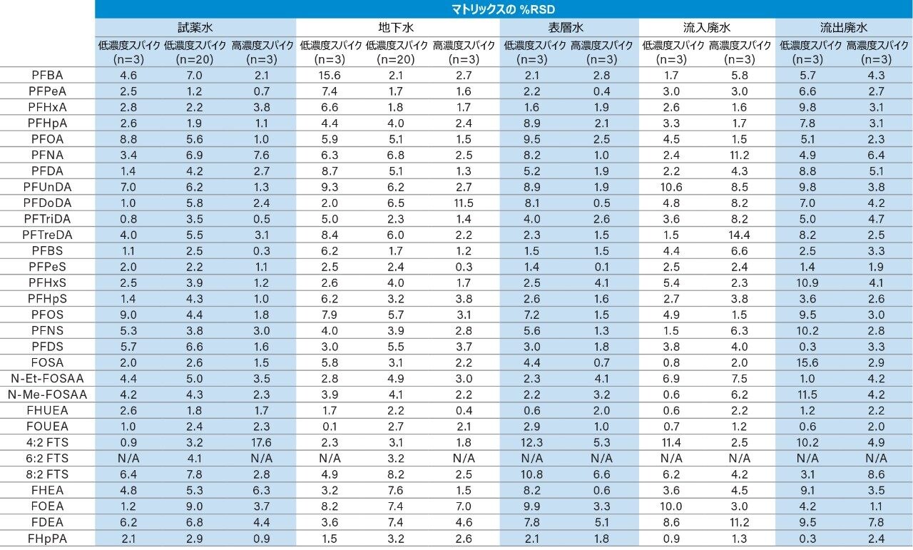 環境水サンプル中のパーフルオロアルキル化合物 Pfas の分析のための Astm 7979 17 に準拠した大容量ダイレクト注入法 Waters