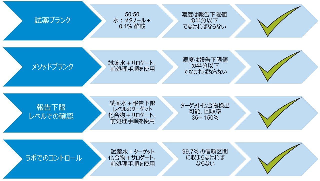 環境水サンプル中のパーフルオロアルキル化合物 Pfas の分析のための Astm 7979 17 に準拠した大容量ダイレクト注入法 Waters
