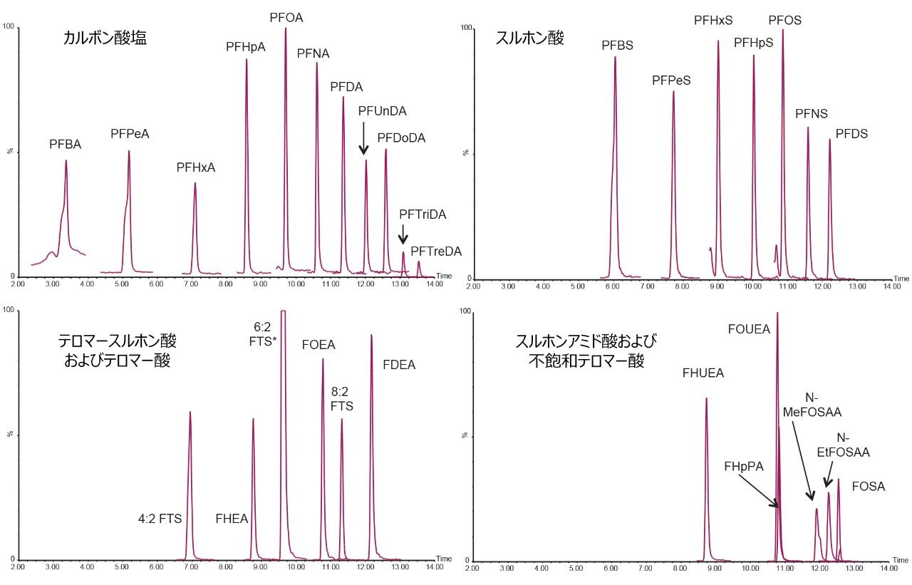 環境水サンプル中のパーフルオロアルキル化合物 Pfas の分析のための Astm 7979 17 に準拠した大容量ダイレクト注入法 Waters