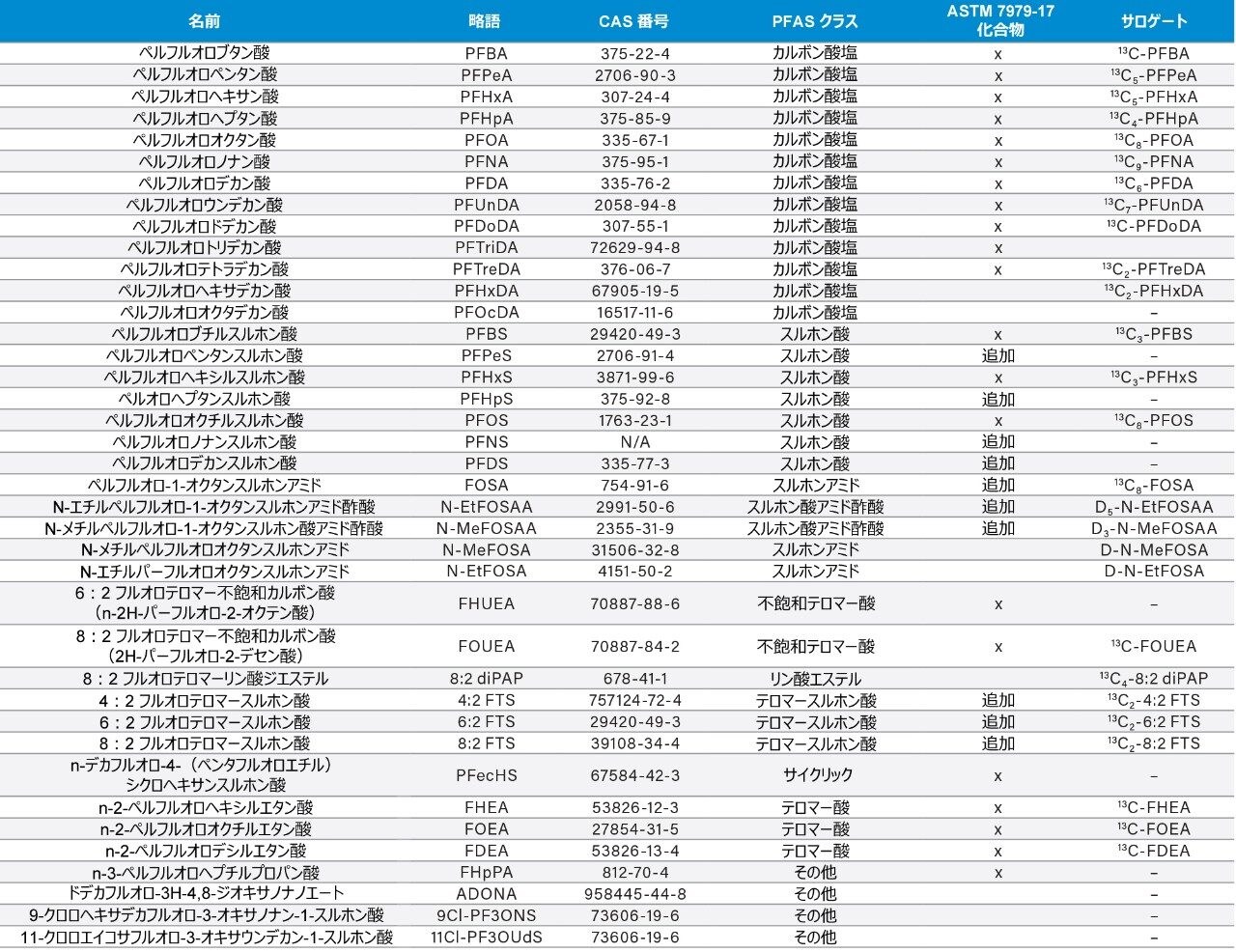 環境水サンプル中のパーフルオロアルキル化合物 Pfas の分析のための Astm 7979 17 に準拠した大容量ダイレクト注入法 Waters