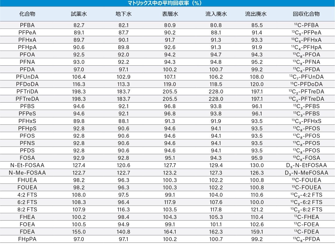 表 3.水サンプル中にスパイクした全化合物の回収率