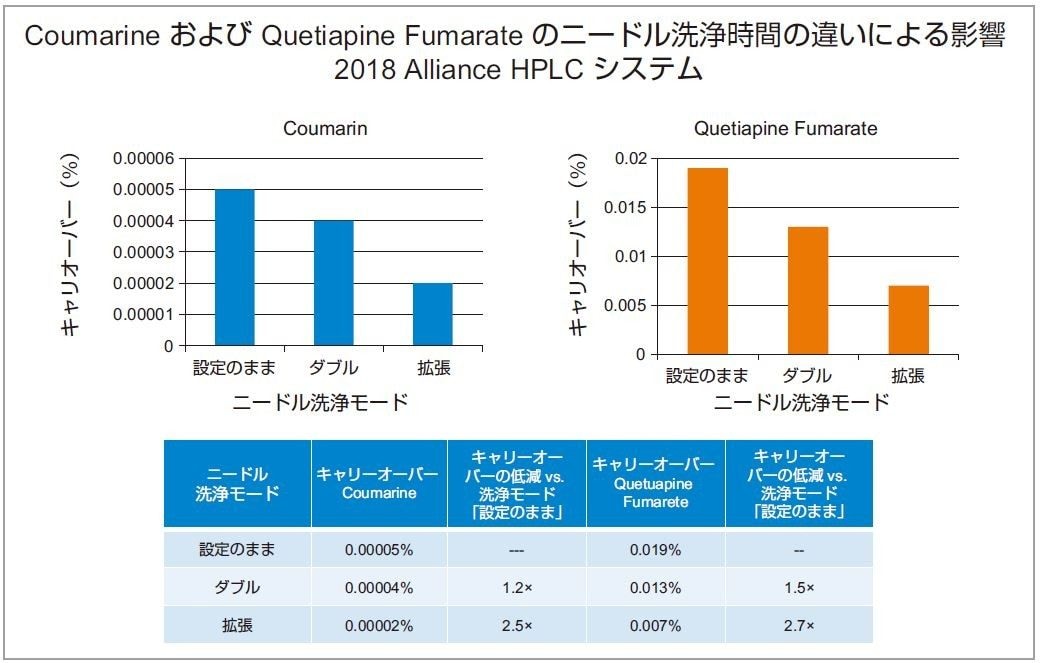 最新機能であるニードル洗浄モードにおける効果を調べるための、2018 Alliance HPLC システムを用いた Coumarin と Quetiapine fumarate の分析