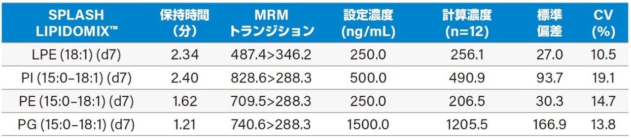 表 1.SIL 検量線より算出した濃度と、NIST 血漿にスパイクした SIL の実際の濃度（ng/mL）を以下に示します。