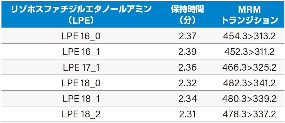 表 2.NIST Standard Reference Material® 1950 血漿中の内因性 LPE 脂質の MRM トランジション（CV &lt;30%）。LPE (18:1) (d7) の検量線直線範囲は 0.5～250 ng/mL でした。
