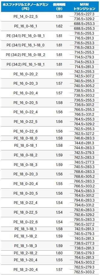 表 3.NIST Standard Reference Material® 1950 血漿中の内因性 PE 脂質のMRMトランジション（CV &lt;30%）。PE (15:0–18:1) (d7) の検量線直線範囲は 0.5～ 250 ng/mL でした。