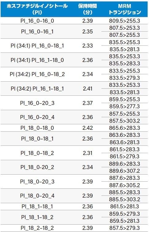 表 4.NIST Standard Reference Material® 1950 血漿中の内因性 PI 脂質のMRM トランジション（CV &lt;30%）。PI (15:0–18:1) (d7) の検量線直線範囲は1～500 ng/mL でした。