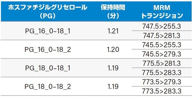 表 5.NIST Standard Reference Material® 1950 血漿中の内因性 PG 脂質の MRM トランジション（CV &lt;30%）PG (15:0–18:1) (d7) の検量線直線範囲は 3～1500 ng/mL でした。