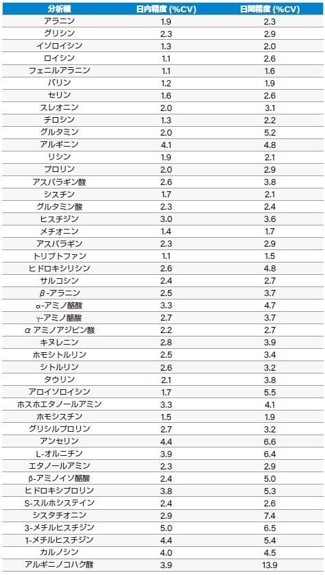 表 2.45 種のアミノ酸の分析における日内および日間精度の平均値