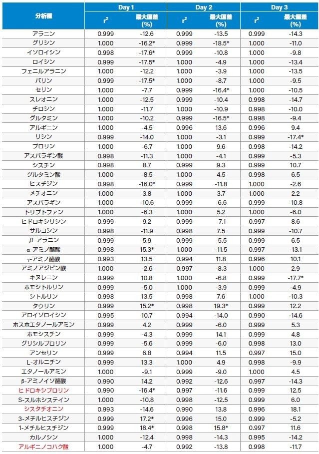 表 3.Kairos アミノ酸分析キットの直線性 * LLOQ における偏差