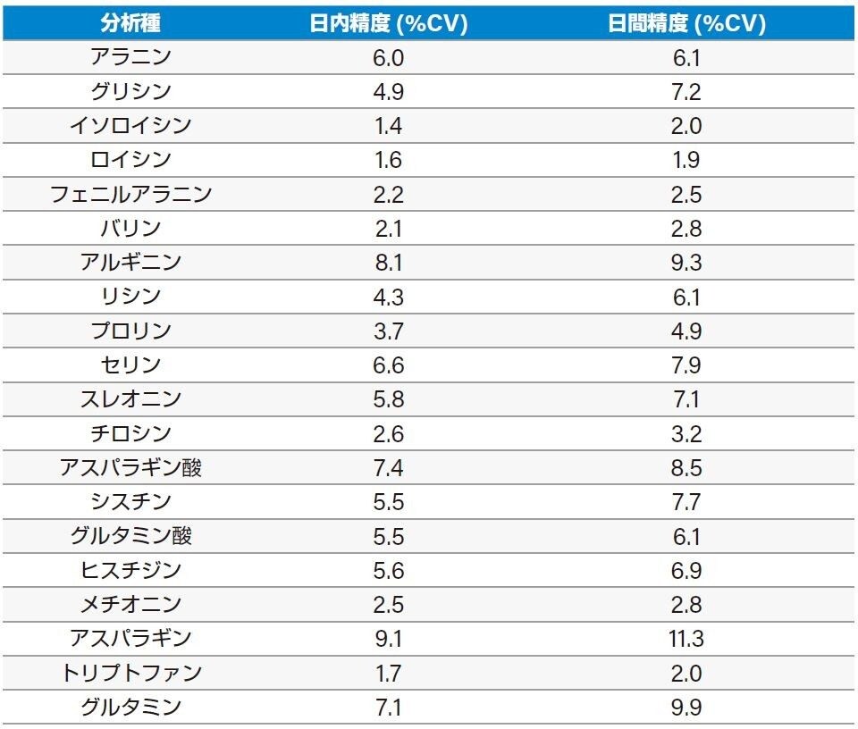 日内および日間精度の平均値