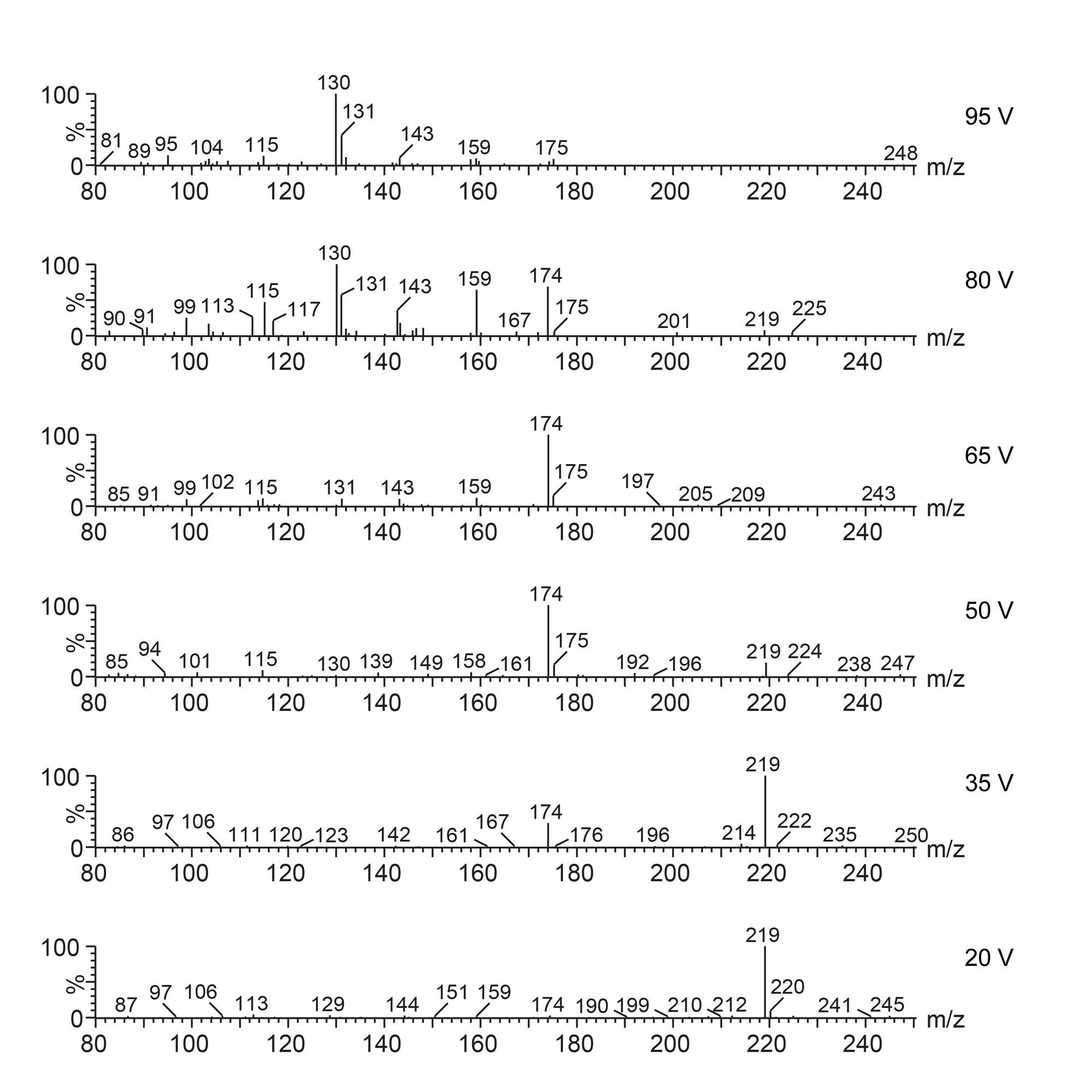  Xevo TQD で使用した 6 種類のコーン電圧にわたる幻覚性のトリプタミン 5-MeO-DMT のフラグメンテーションパターン