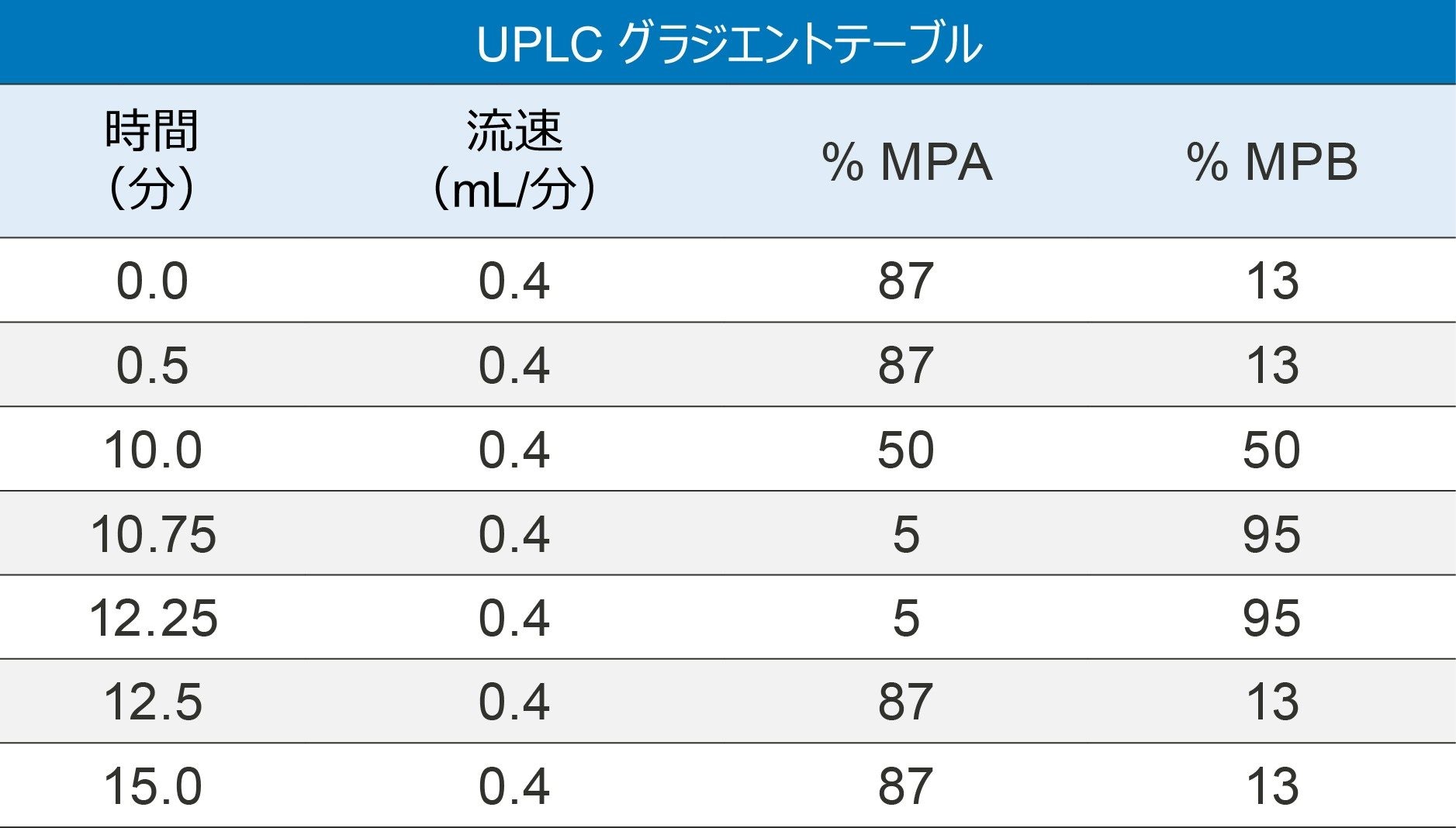 UPLC グラジエントプログラム
