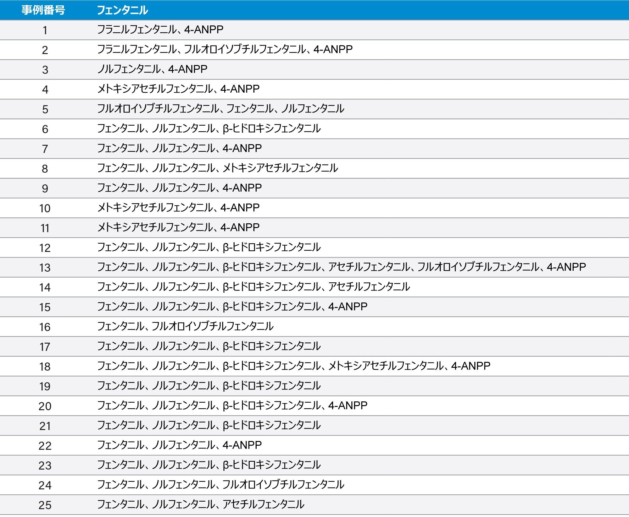 UPLC-MS/MS スクリーニングおよび UPLC-QTof -MRM 確認分析法による法医学事例の結果