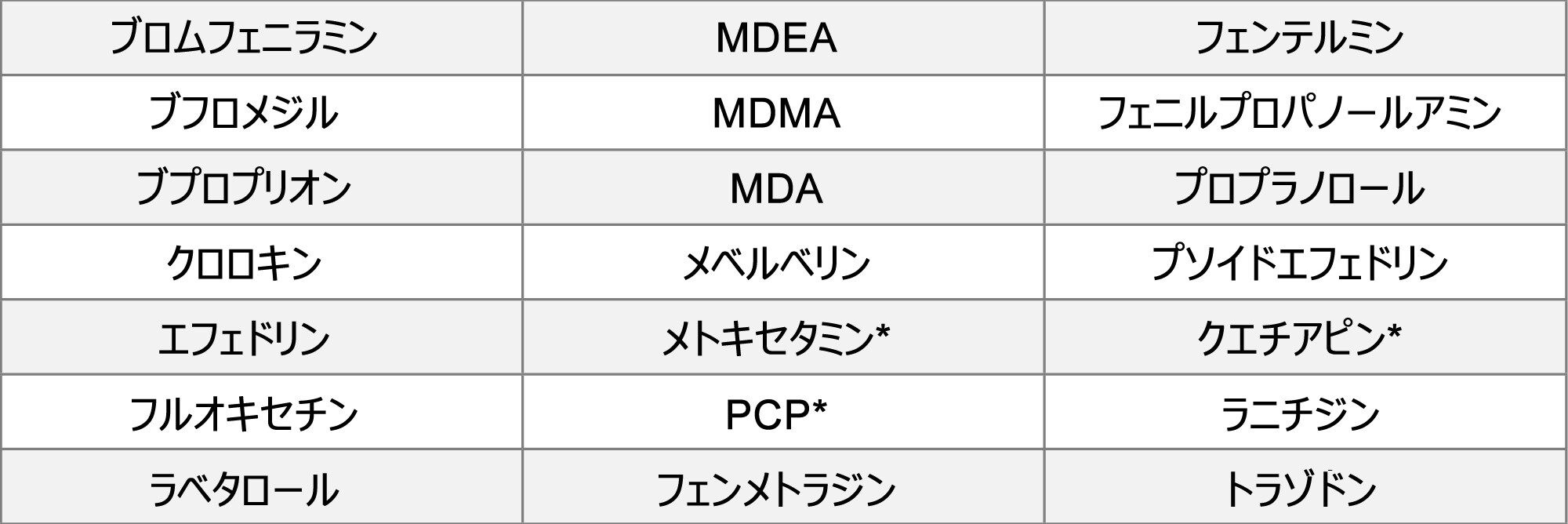  アンフェタミンおよびケタミンとの交差反応が報告されている物質の一部