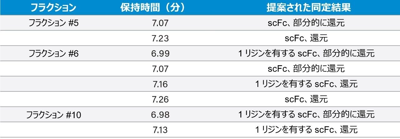インフリキシマブのフラクションの提案されたピークの同定