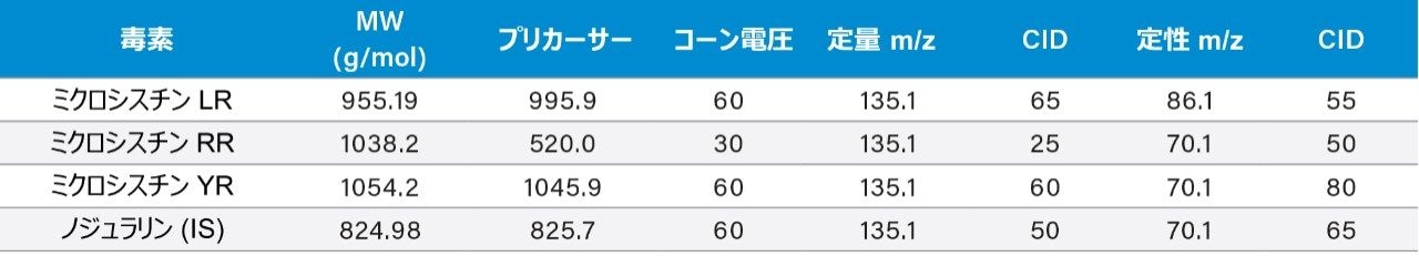 YR、LR、RR の MRM トランジション。