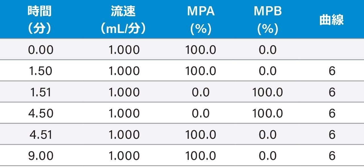 1 次元目